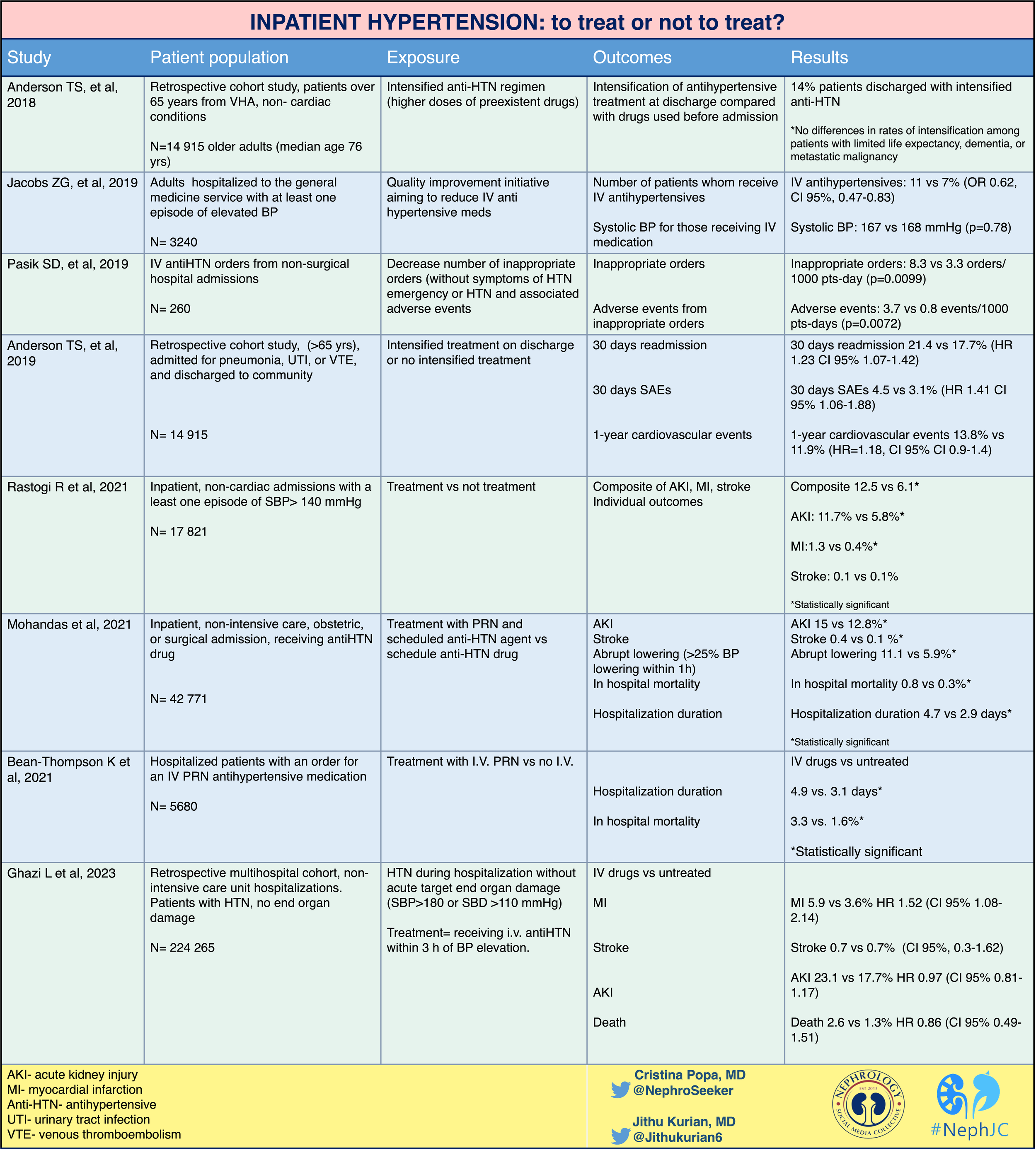 Overview of research on treating inpatient hypertension