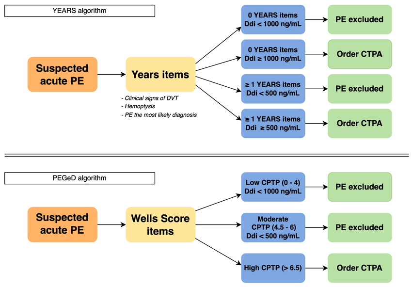 Pulmonary embolism rule-out algorithm