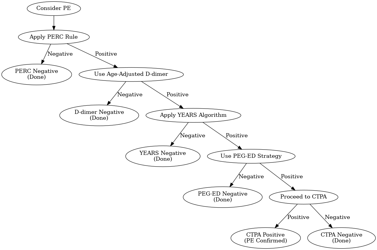 Pulmonary embolism diagnostic flowchart